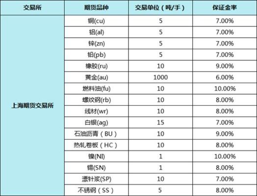 期货一万元保证金能给多少杠杆？国内期货杠杠
