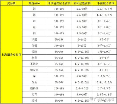 期货一万元保证金能给多少杠杆？国内期货杠杠