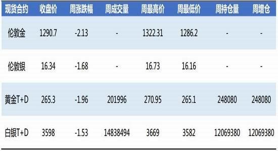 什么是期货现货？期货现货数据
