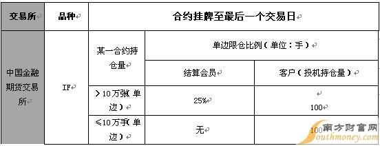 关于股指期货持仓限额的规定？股指期货会员
