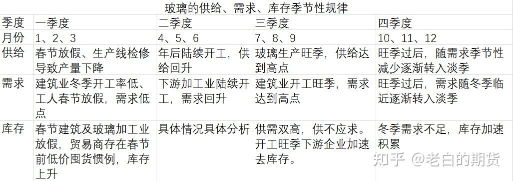 玻璃期货的季节性规律？玻璃期货相关