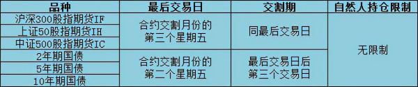 期货必须到期交割吗？期货有交割吗