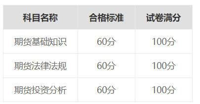 期货从业资格证多少分合格？期货投资分析成绩