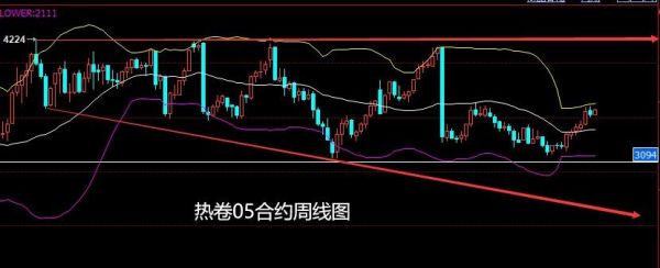 期货热卷和螺纹钢怎么走出相反的行情？期货热卷走势