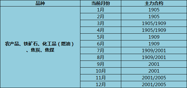 期货主力合约如何换月？期货如何换月