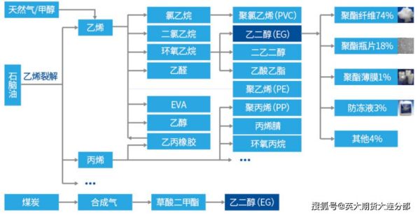 甲醇与哪些产品有联动性？已二醇期货