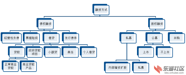 做期货有什么融资渠道？期货交易融资