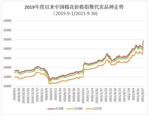 2022到2023年棉花价格会怎么样？棉花期货指数