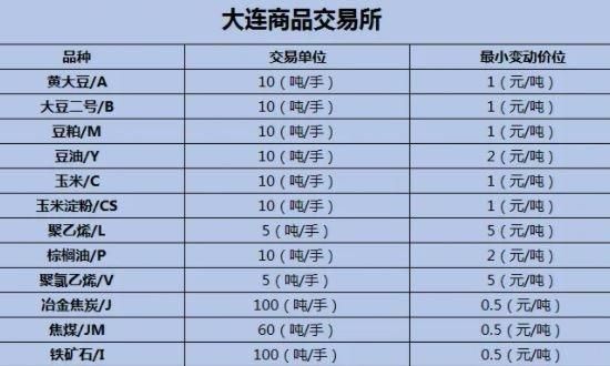 大连商品交易所的期货交易怎么开户？大连商品期货开户