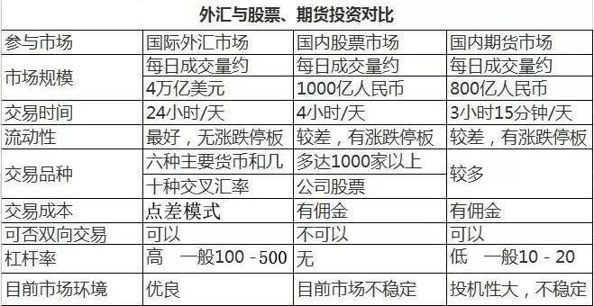 外汇对比股票、期货有哪些明显的优势吗？期货交易优点