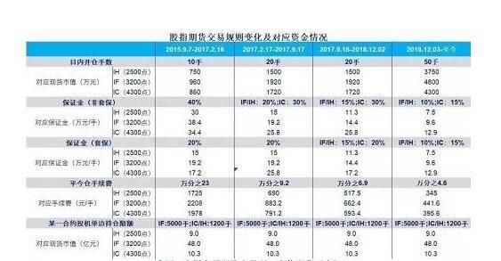 开股指期货账户手续费？股指期货摸拟
