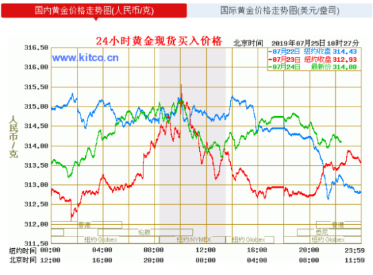 国内金价是按伦敦金还是纽约金？黄金期货的价格