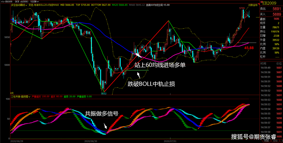 期货ma60线是什么？期货ma5
