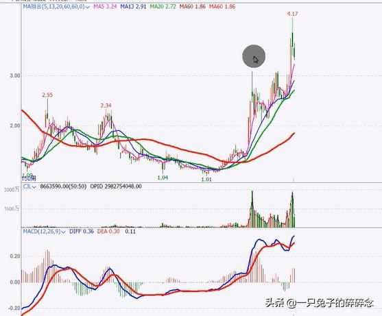 期货ma60线是什么？期货ma5