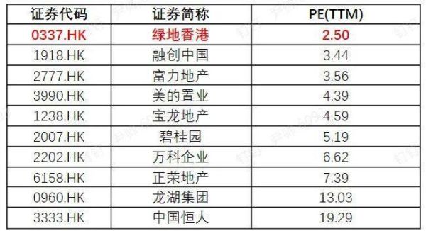 美国和香港股票市场上地产股的平均市盈率是多少？香港中宜期货