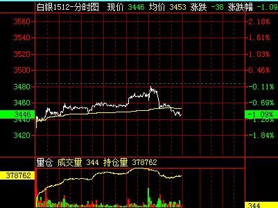 白银期货一个点位如何计算？白银期货最新行情