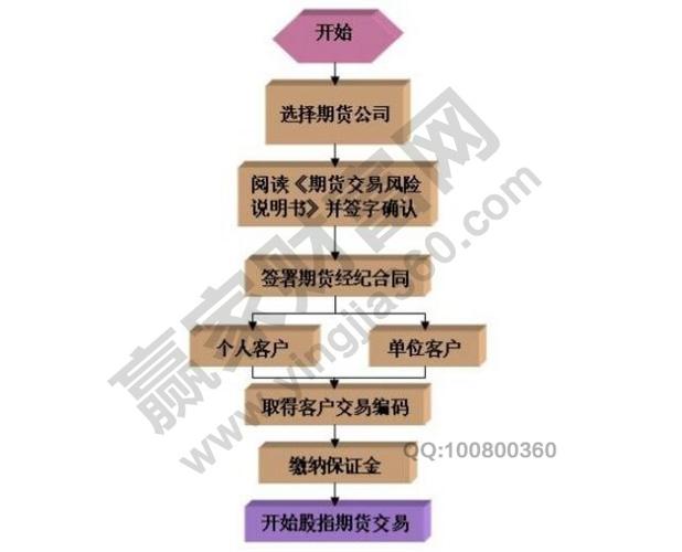 买卖期货的步骤及方法？期货成功交易方法