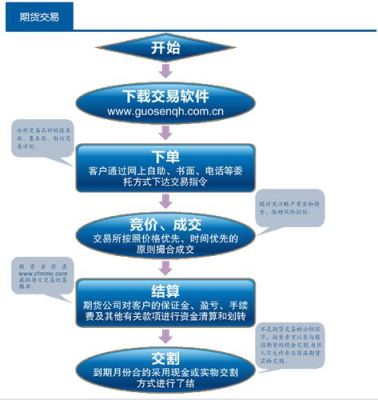 期货怎么开通？炒期货怎么注册
