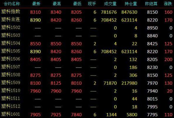 期货聚乙烯开盘时间？塑料期货市场