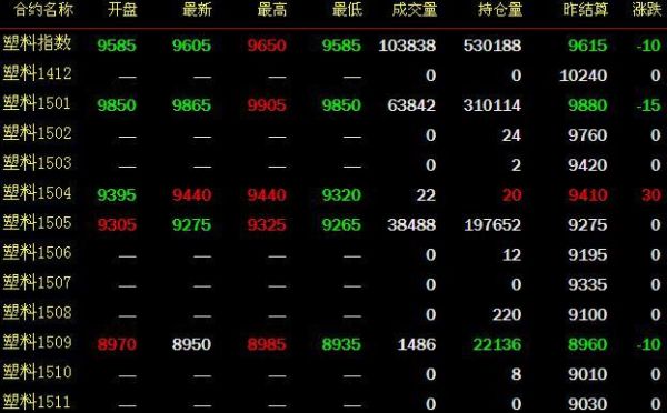 期货聚乙烯开盘时间？塑料期货市场