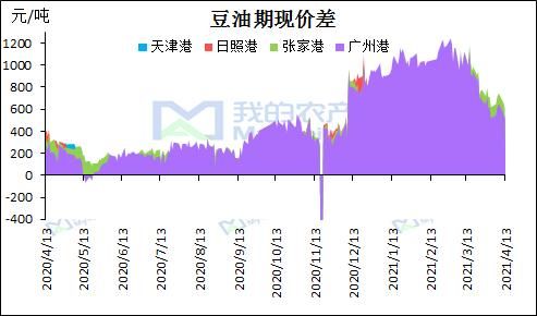 豆油期货现货基差怎么算的？今日豆油期货行情