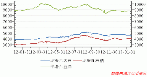 期货里的豆油是四级豆油吗？期货大豆油