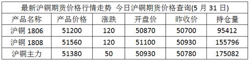 沪铜期货一手多少吨？沪洞期货行情