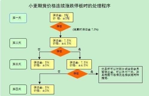 期货系统交易方法？买期货的流程