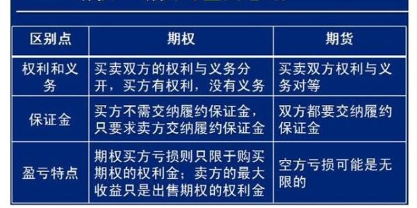 期货和期权分别什么意思？期货与期权区别
