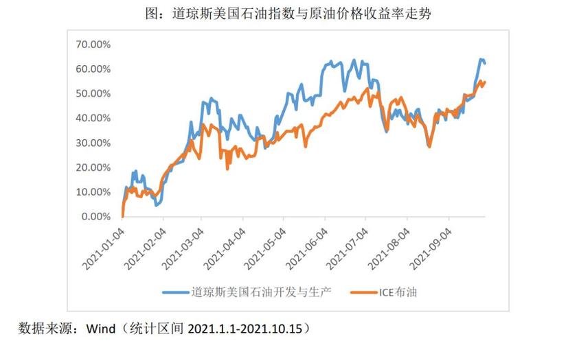 道琼斯石油指数是期货吗？原油是期货吗