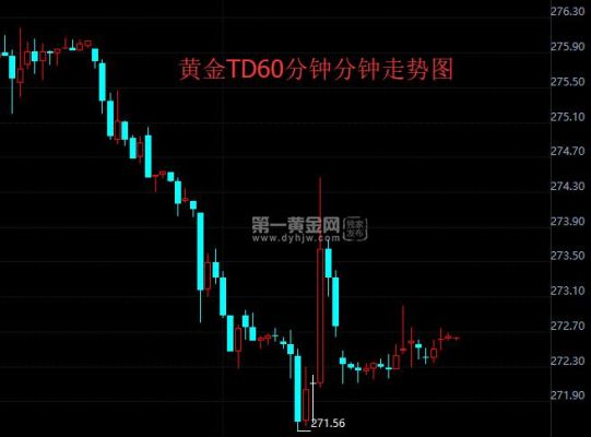 黄金怎么看实时走势？上海黄金期货走势