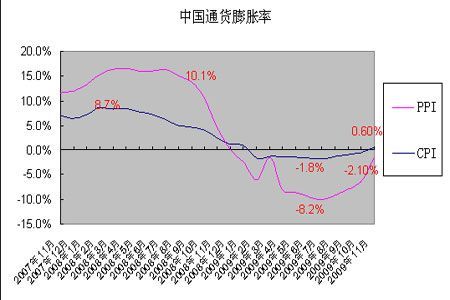 通胀对期货的影响有多大？期货财经新闻
