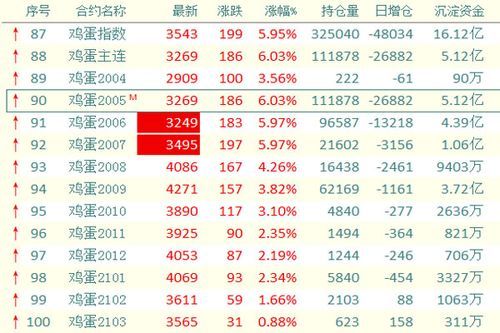 期货中4000块一手的鸡蛋折合现价多少钱一斤鸡蛋？今日鸡蛋期货暴涨