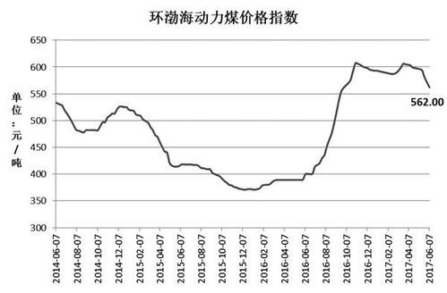 动力煤期货和现货价有什么区别？动力煤期货指数