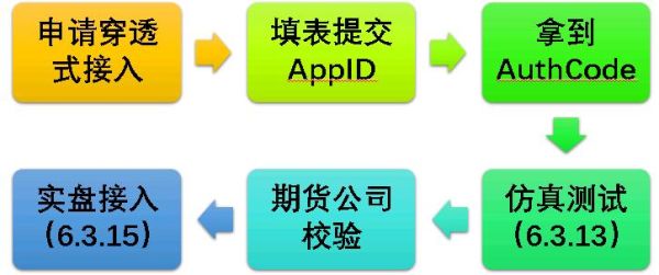 期货ctp与jsd接口区别？济南宏源期货