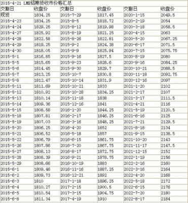 铝锭期货怎么买？铝锭期货价