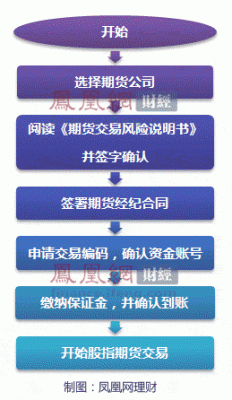 股指期货开户要什么条件？怎样开通股指期货