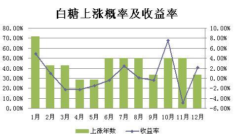 白糖期货季节性规律？白糖国际期货