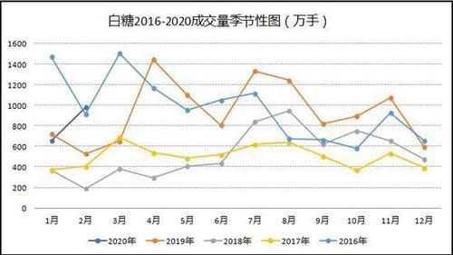 白糖期货季节性规律？白糖国际期货