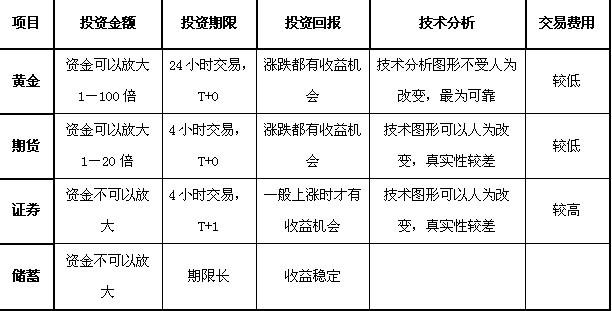期货怎么交易操作？商品期货如何炒