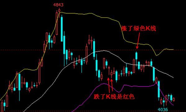 期货k线图怎么看？期货K线走势
