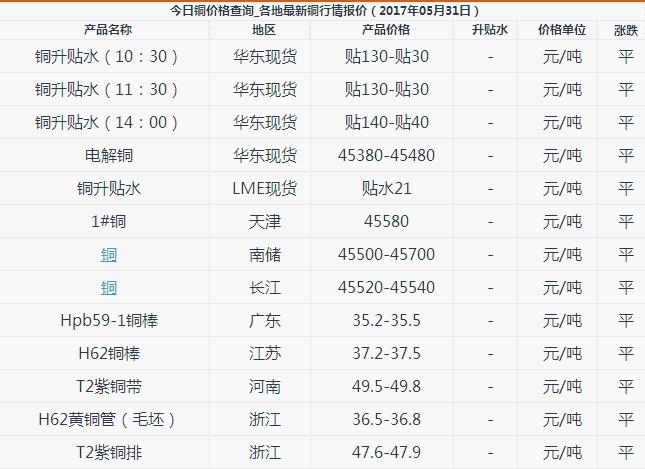 如何查询实时铜价？上海期货铜价行情