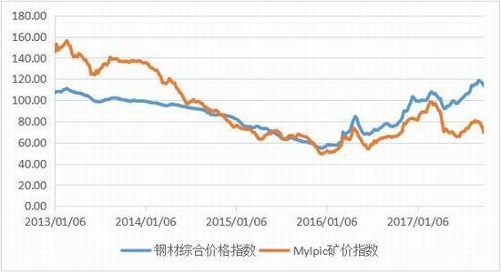 化学ca和cb什么意思？铁矿石期货1801