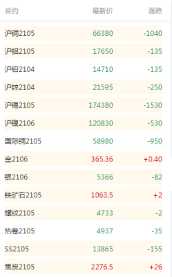 什么事沪银沪铜？上海期货铅最新行情
