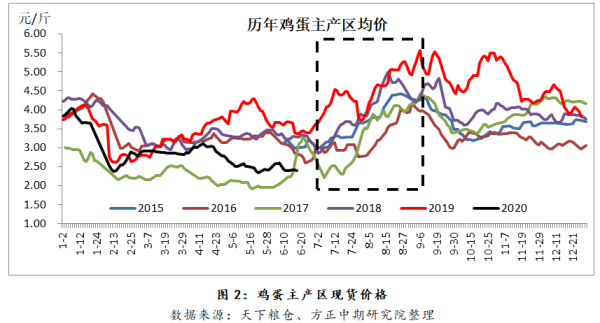 鸡蛋指数和股指期货的区别？鸡蛋期货行情走势分析