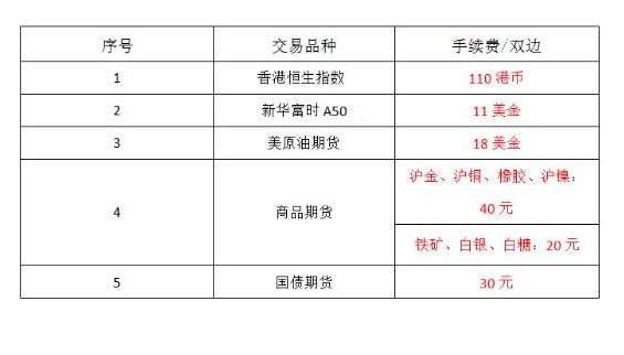 1手恒指期货多少钱，手续费是多少？恒指国际期货