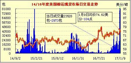 美国的棉花有哪些品种？美国棉花期货行情