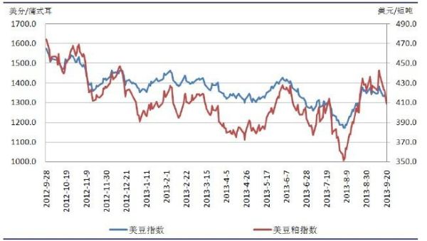 什么软件可以看美豆期货行情？美豆指数期货行情