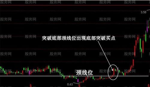 股票中的河宽是什么意思？期货中的颈线