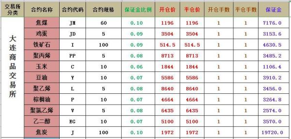 期货保证金为什么比现价还高？期货保证金高